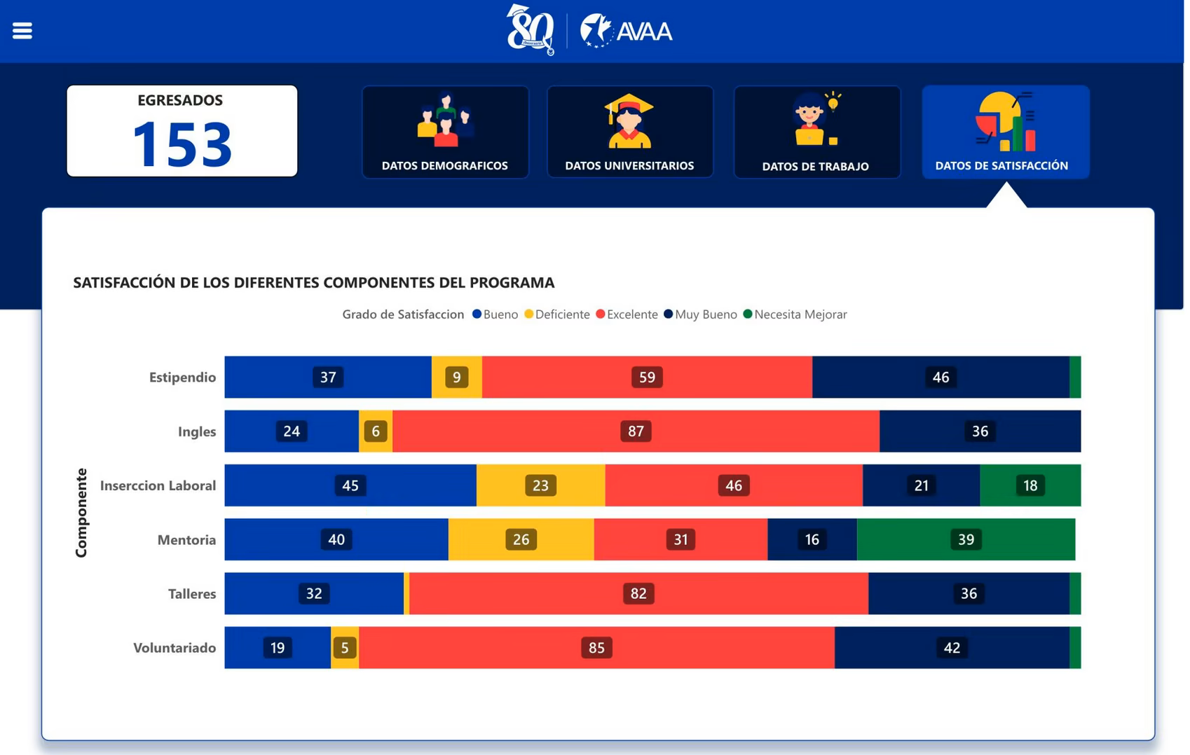 Academic dashboard view showing graduate counts by university, average grades, recognitions, and study time.