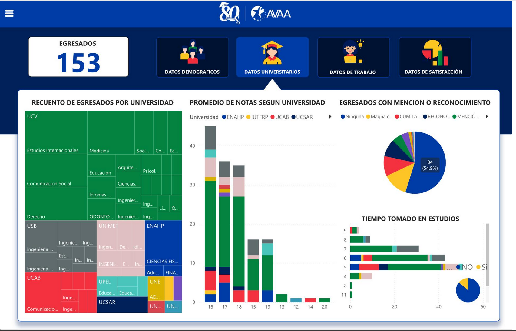 Demographic dashboard view showing alumni location, gender distribution, age breakdown, and graduate records.