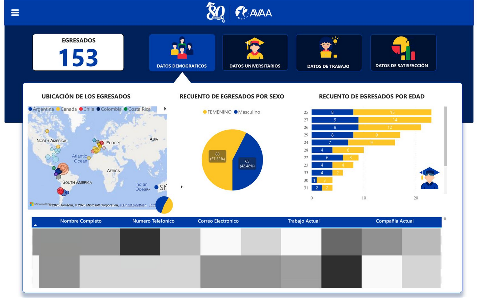 Satisfaction dashboard view showing how graduates evaluated different components of the ProExcelencia program.